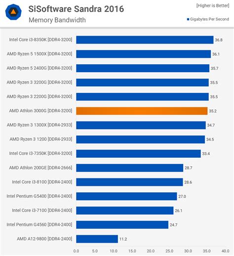 amd athlon 3000g comparação.